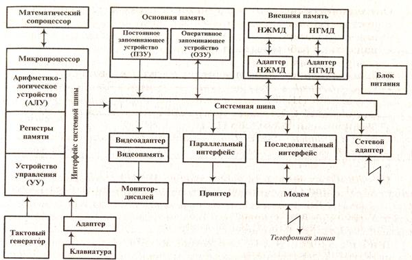 Зарисуйте схему архитектуры пк